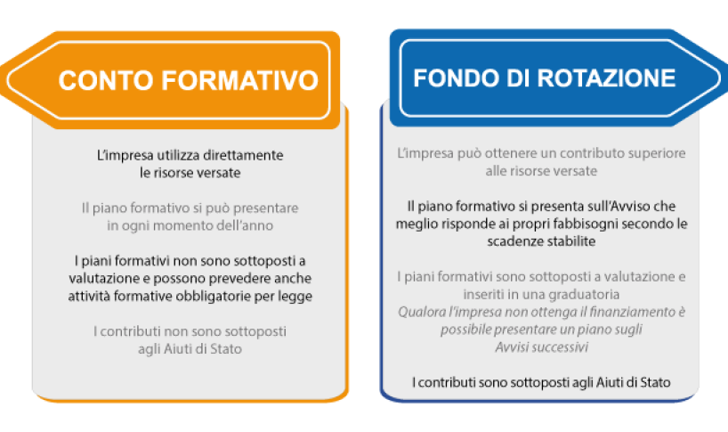 Conto Formativo o Fondo di Rotazione? LA FORMAZIONE È UNA SCELTA